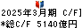 伊藤忠商事 キャッシュフロー計算書 2025年3月期