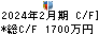 日本ＰＣサービス キャッシュフロー計算書 2024年2月期