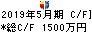 フィードフォースグループ キャッシュフロー計算書 2019年5月期 フィードフォースグループ キャッシュフロー計算書 2019年5月期