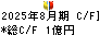 ＮａＩＴＯ キャッシュフロー計算書 2025年8月期