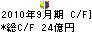 アートコーポレーション キャッシュフロー計算書 2010年9月期