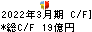 南日本銀行 キャッシュフロー計算書 2022年3月期