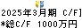 ヘッドウォータース キャッシュフロー計算書 2025年3月期
