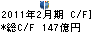 ダイエー キャッシュフロー計算書 2011年2月期