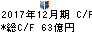 アサツーディ・ケイ キャッシュフロー計算書 2017年12月期