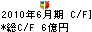 テレビ東京 キャッシュフロー計算書 2010年6月期