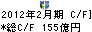 ダイエー キャッシュフロー計算書 2012年2月期