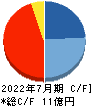 ツクルバ キャッシュフロー計算書 2022年7月期 ツクルバ キャッシュフロー計算書 2022年7月期