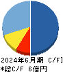 Ｗｅｌｂｙ キャッシュフロー計算書 2024年6月期