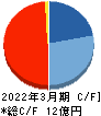 中小企業ホールディングス キャッシュフロー計算書 2022年3月期 中小企業ホールディングス キャッシュフロー計算書 2022年3月期