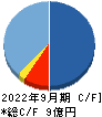 Ｌａｂｏｒｏ．ＡＩ キャッシュフロー計算書 2022年9月期