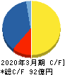 東京ボード工業 キャッシュフロー計算書 2020年3月期