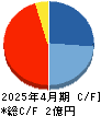 学びエイド キャッシュフロー計算書 2025年4月期 学びエイド キャッシュフロー計算書 2025年4月期