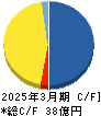 エキサイトホールディングス キャッシュフロー計算書 2025年3月期
