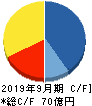 フィンテック グローバル キャッシュフロー計算書 2019年9月期 フィンテック グローバル キャッシュフロー計算書 2019年9月期