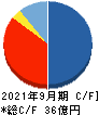 タスキ キャッシュフロー計算書 2021年9月期 タスキ キャッシュフロー計算書 2021年9月期