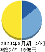 キャリアインデックス キャッシュフロー計算書 2020年3月期 キャリアインデックス キャッシュフロー計算書 2020年3月期