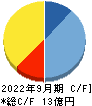 イメージワン キャッシュフロー計算書 2022年9月期