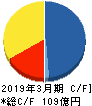 東京會舘 キャッシュフロー計算書 2019年3月期