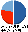 キャンバス キャッシュフロー計算書 2019年6月期 キャンバス キャッシュフロー計算書 2019年6月期