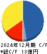 ＭＵＳＣＡＴ　ＧＲＯＵＰ キャッシュフロー計算書 2024年12月期