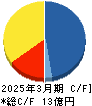 ライスカレー キャッシュフロー計算書 2025年3月期 ライスカレー キャッシュフロー計算書 2025年3月期