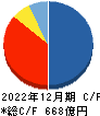 ジャパンインベストメントアドバイザー キャッシュフロー計算書 2022年12月期 ジャパンインベストメントアドバイザー キャッシュフロー計算書 2022年12月期