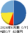 ＥＮＥＣＨＡＮＧＥ キャッシュフロー計算書 2024年6月期