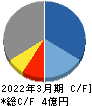 DNAチップ研究所 キャッシュフロー計算書 2022年3月期 DNAチップ研究所 キャッシュフロー計算書 2022年3月期