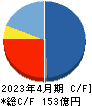 アストロスケールホールディングス キャッシュフロー計算書 2023年4月期 アストロスケールホールディングス キャッシュフロー計算書 2023年4月期