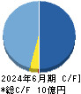 L is B キャッシュフロー計算書 2024年6月期 L is B キャッシュフロー計算書 2024年6月期