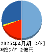 学びエイド キャッシュフロー計算書 2025年4月期