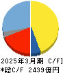 大和工業 キャッシュフロー計算書 2025年3月期