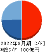 セレスポ キャッシュフロー計算書 2022年3月期
