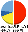 プロパティデータバンク キャッシュフロー計算書 2021年3月期 プロパティデータバンク キャッシュフロー計算書 2021年3月期