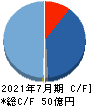 アクシージア キャッシュフロー計算書 2021年7月期 アクシージア キャッシュフロー計算書 2021年7月期