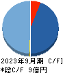 Ｌａｂｏｒｏ．ＡＩ キャッシュフロー計算書 2023年9月期