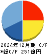 日本Ｍ＆Ａセンターホールディングス キャッシュフロー計算書 2024年12月期