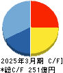 日本M&Aセンターホールディングス キャッシュフロー計算書 2025年3月期 日本M&Aセンターホールディングス キャッシュフロー計算書 2025年3月期