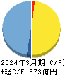 アイチコーポレーション キャッシュフロー計算書 2024年3月期