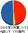 セントラル総合開発 キャッシュフロー計算書 2025年3月期