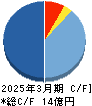 トヨコー キャッシュフロー計算書 2025年3月期