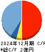 ZenmuTech キャッシュフロー計算書 2024年12月期 ZenmuTech キャッシュフロー計算書 2024年12月期