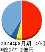 ＺｅｎｍｕＴｅｃｈ キャッシュフロー計算書 2024年9月期