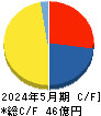 パシフィックネット キャッシュフロー計算書 2024年5月期 パシフィックネット キャッシュフロー計算書 2024年5月期