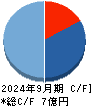 カウリス キャッシュフロー計算書 2024年9月期