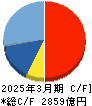 アドバンテスト キャッシュフロー計算書 2025年3月期