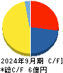 ベビーカレンダー キャッシュフロー計算書 2024年9月期