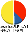 パシフィックネット キャッシュフロー計算書 2025年5月期 パシフィックネット キャッシュフロー計算書 2025年5月期