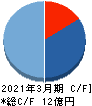 i-plug キャッシュフロー計算書 2021年3月期 i-plug キャッシュフロー計算書 2021年3月期